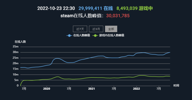 Steam在線人數突破3000萬 創曆史新高