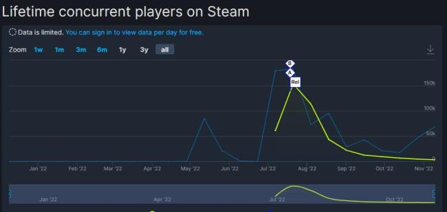 发售不到半年 《华纳大乱斗》Steam玩家数量断崖式下跌