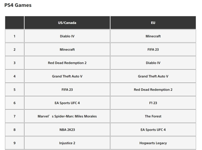 PlayStation 6月下载榜 《暗黑4》霸榜PS5和PS4
