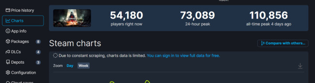 《博德之门3》Steam峰值超47万 是《遗迹2》的4倍