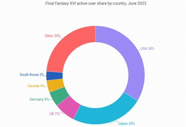 《最终幻想16》游戏数据显示：1/3的玩家来自美国