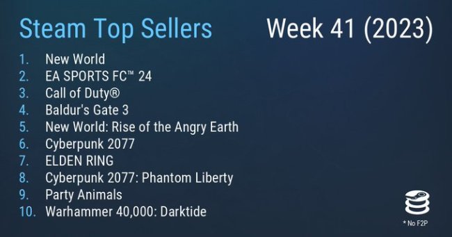 Steam最新一周销量榜 MMO《新世界》登顶