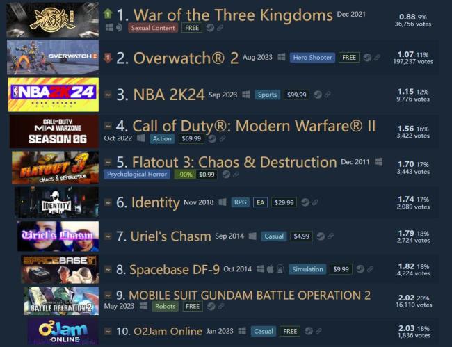 卡牌遊戲《三國殺》重返Steam差評榜榜首 好評率8%