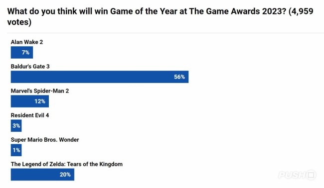 过半PS玩家认为《博德之门3》将获得TGA年度游戏大奖！