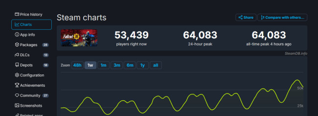 《放射76》Steam同期在线峰值已进步6万东谈主