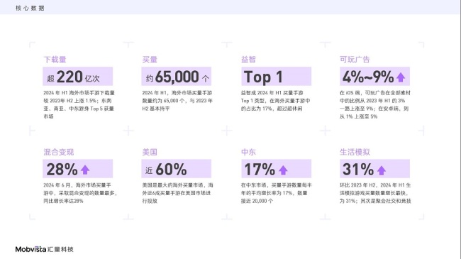 汇量科技发布2024H1海外手游市场白皮书