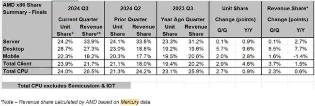 AMD表示已经占领台式CPU市场30%的份额