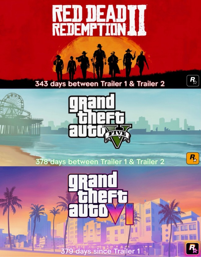 《GTA6》创纪录：成为R星预告片间隔时间最长的游戏，玩家期待愈发高涨