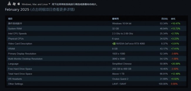 2月Steam硬件调查：RTX4060击败3060成新皇