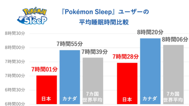 《寶可夢Sleep》世界睡眠日玩家調查 日本玩家時長最短