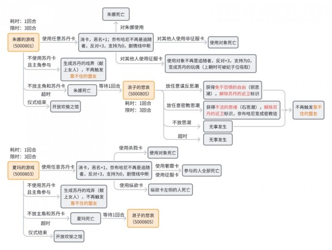 《苏丹的游戏》奈布哈尼纵欲线攻略介绍