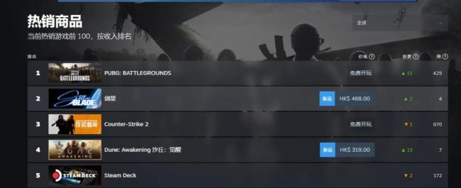 《劍星》登頂Steam暢銷榜 在線破7萬且持續走高！