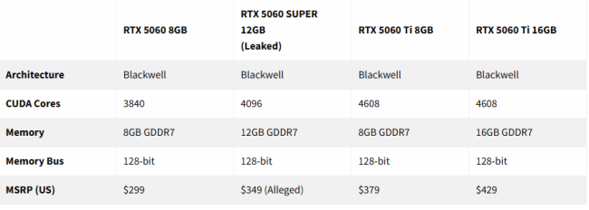 傳RTX 5060 SUPER規格：12GB顯存350美元！