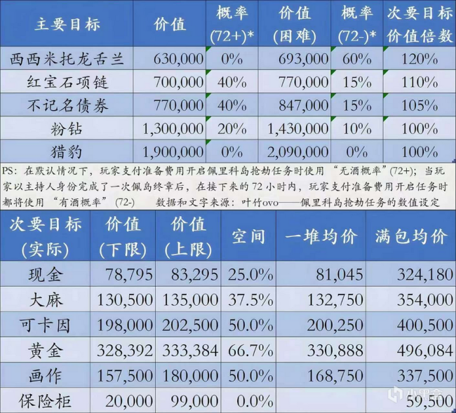 《GTAOL》佩里科岛劫案见识价值先容