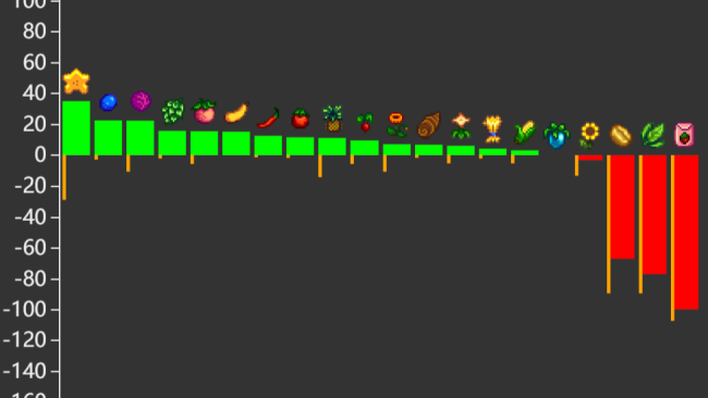 《星露谷物语》农作物收益攻略分享