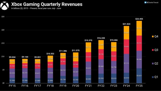 Xbox 2025财报：硬件销量连续4年下滑 游戏创收破记录