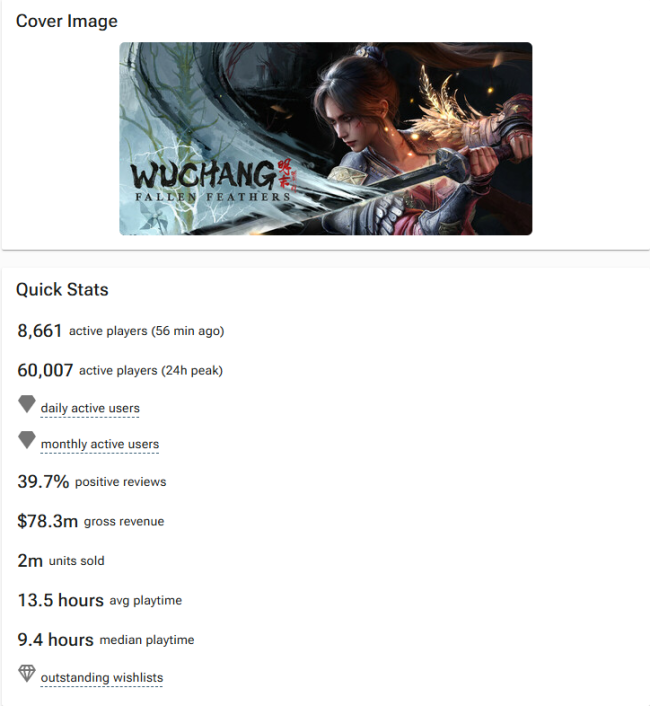 《明末：渊虚之羽》好评率上升至43%！Steam预估销量破200万