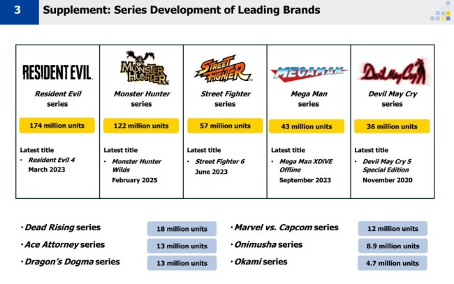 Capcom财报公开 《生化危急》系列销量超1.74亿