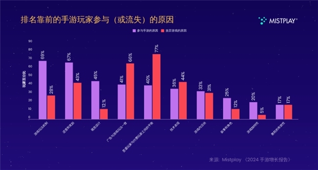看了这些数据，就能显然Mistplay为何老是“最懂玩家”