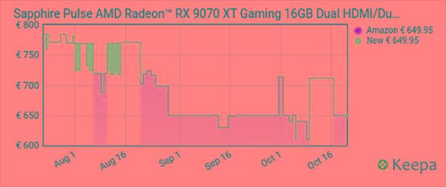 最有性价比的一集！AMD多款9070XT显卡显著降价