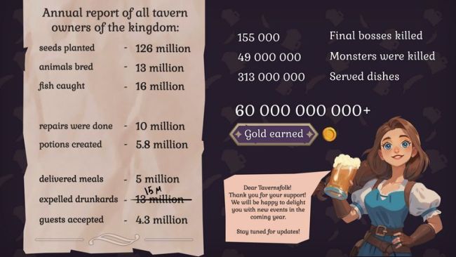 《传说酒馆》公布里程碑 全球玩家已接受430万个任务