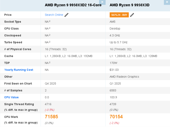 桌面处理器新王者!AMD Ryzen 9 9950X3D2跑分泄露