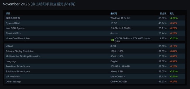 Steam硬件调查:超一半用户仍使用1080P分辨率