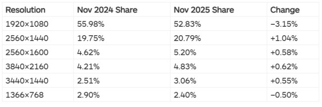 Steam硬件调查:超一半用户仍使用1080P分辨率