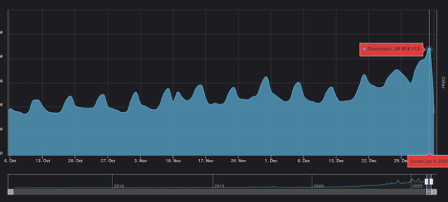 N站MOD单日下载刷新历史记录达3500万 一半以上老滚5贡献