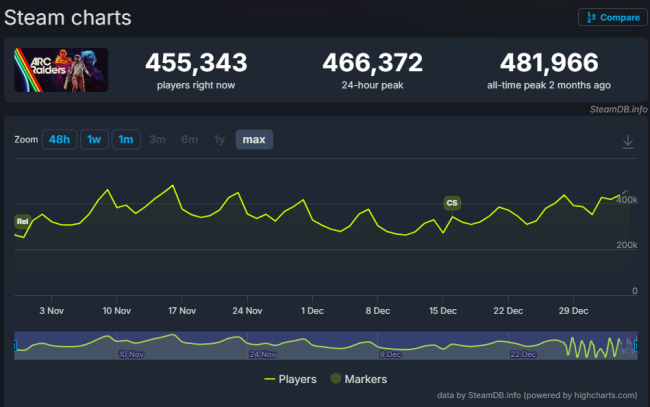 《ARC Raiders》上市兩個月 人氣依舊火爆！