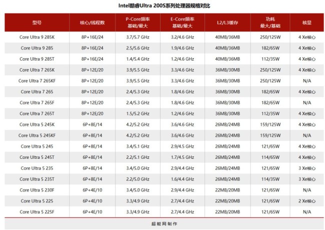 Ultra 9 285K零售包装 体积更小，降低物流成本