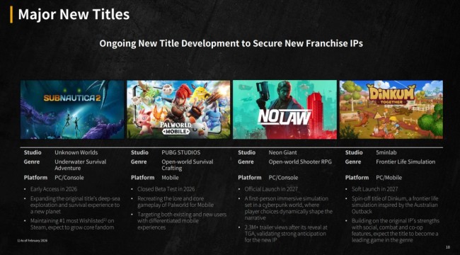 《绝地求生》母公司Krafton发最强财报 年创收超20亿美元