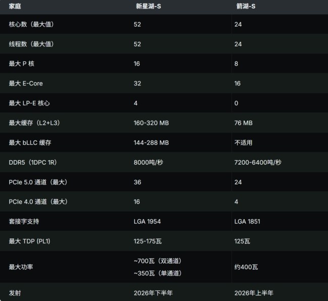 英特尔下一代旗舰52核CPU只能使用高端900主板