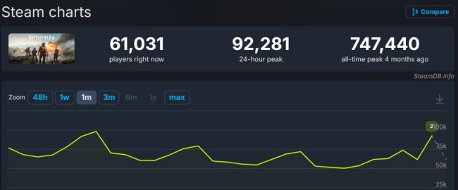 《战地6》Steam新史低促销 S2上线后峰值接近10万