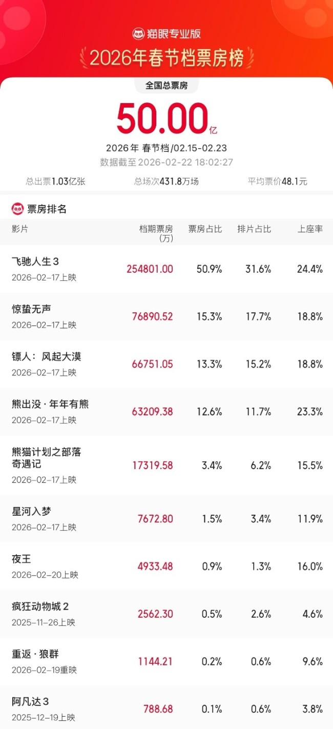 2026年春节档总票房破50亿 《飞驰人生3》独占过半