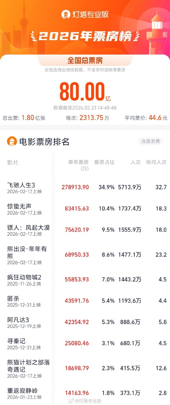 2026中国电影票房突破80亿！暂列全球第一