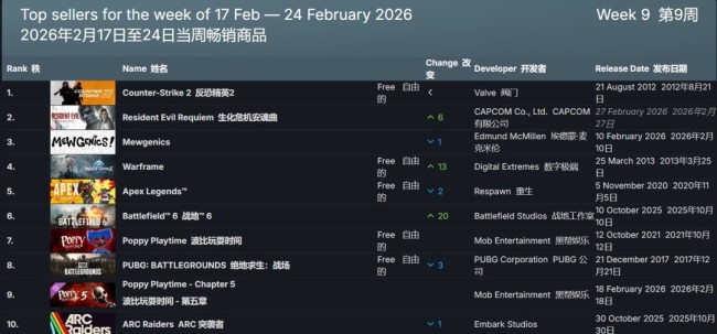 《生化危机:安魂曲》预购量爆棚 登顶Steam付费周榜