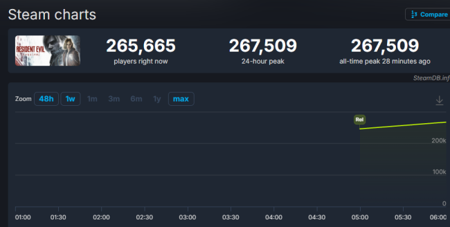 《生化危机9》发售一小时破系列纪录 Steam在线峰值超26万人