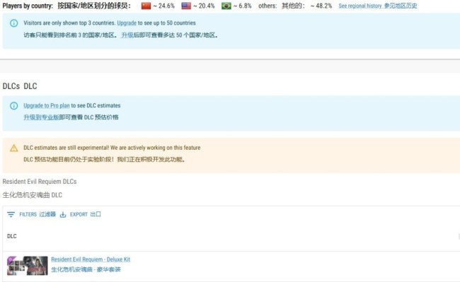 《生化危机9》Steam数据出炉 中国玩家贡献全球第一