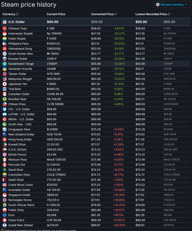 《红色沙漠》全平台愿望单突破300万 3月20日发售