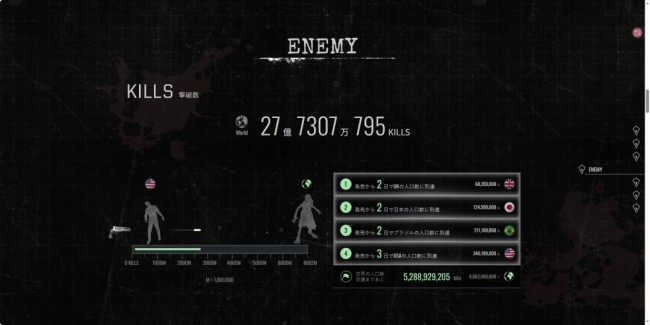 《生化危机9》趣味数据 发售9天击杀数超美国人口8倍