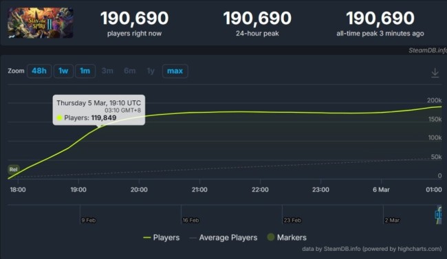 《杀戮尖塔2》在线玩家突破19万 Steam好评如潮