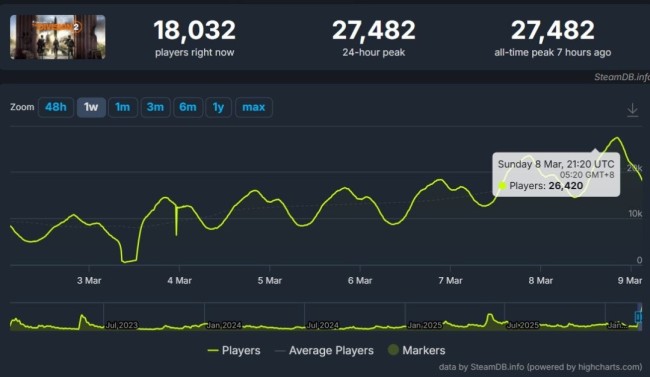 打赢复活赛!《全境封锁2》Steam在线人数增加700%