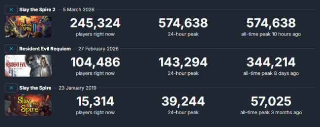 《杀戮尖塔2》Steam峰值超57万 成2026年首发最高游戏