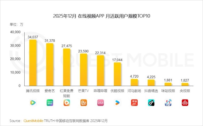 在线视频行业变天！优酷跌出前五 短剧APP逆袭