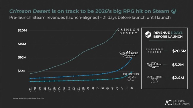 碾压级开局！《红色沙漠》PC预售狂揽2000万好意思元！