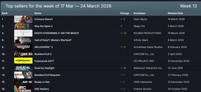Steam新一周销量榜 《红色沙漠》无意外登顶