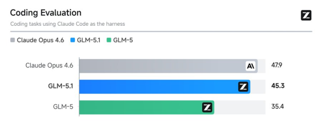 国产AI大模型GLM-5.1发布:编程能力距最强只差3分