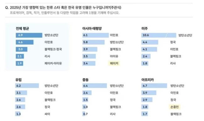 Faker成为2025年最具影响力韩流明星第五名