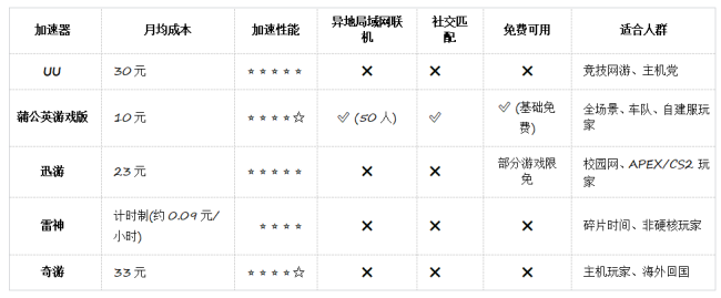 别买亏了!4月最全加速器盘点,这款便宜一半还更强